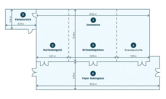 Entdecken Sie den Grundriss eines Raums, der sich perfekt für Meetings eignet, mit sechs beschrifteten Abschnitten: 5. Einfallsreich, 2. Karfunkelgeist, 1. Stellwiese, 3. Brillantköpfchen, 4. Granatschürfe und das einladende Foyer Rubinglanz – alle weisen präzise Abmessungen für eine reibungslose Veranstaltungsplanung auf.